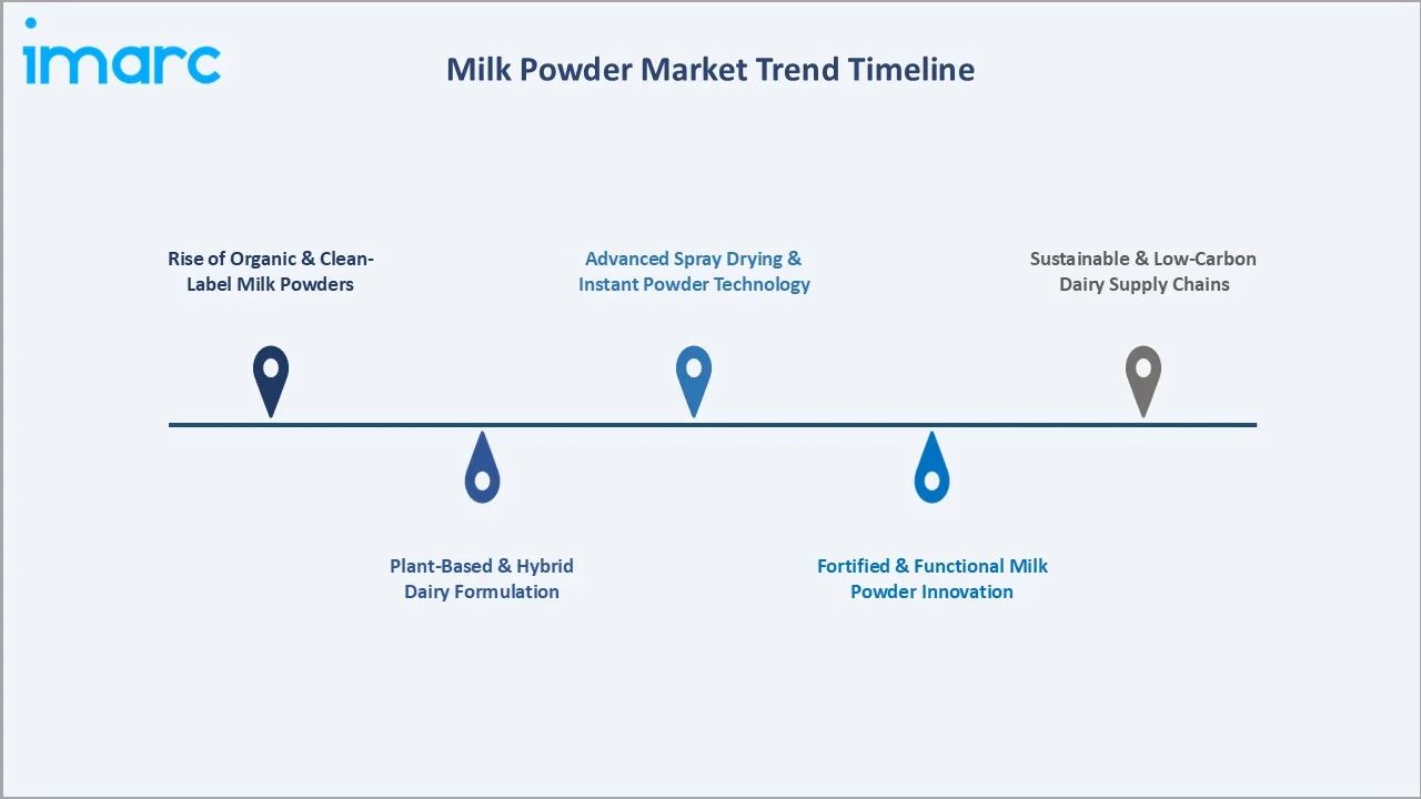 Milk Powder Market Trend Timeline