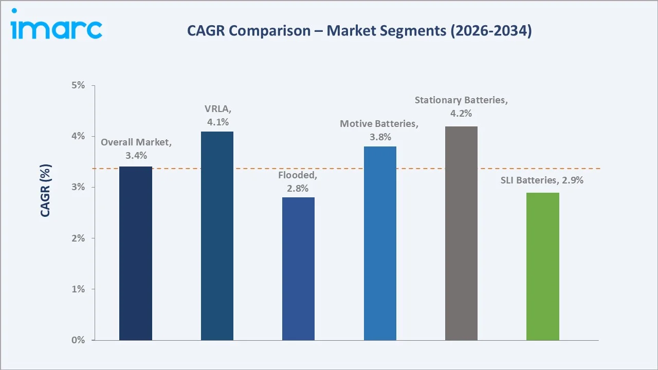Lead Acid Battery Market CAGR Comparison