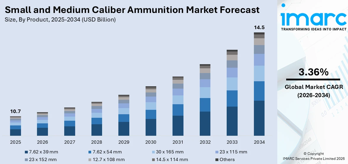 Small and Medium Caliber Ammunition Market Size
