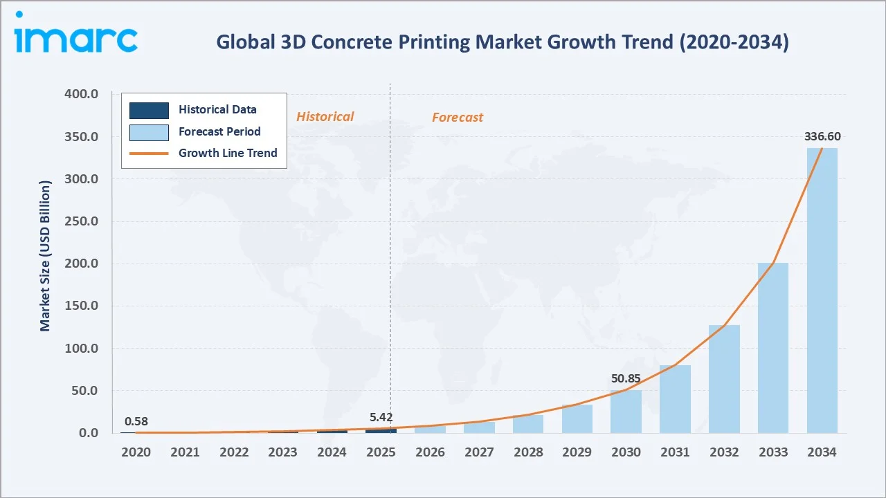 3D Concrete Printing Market Growth Trend