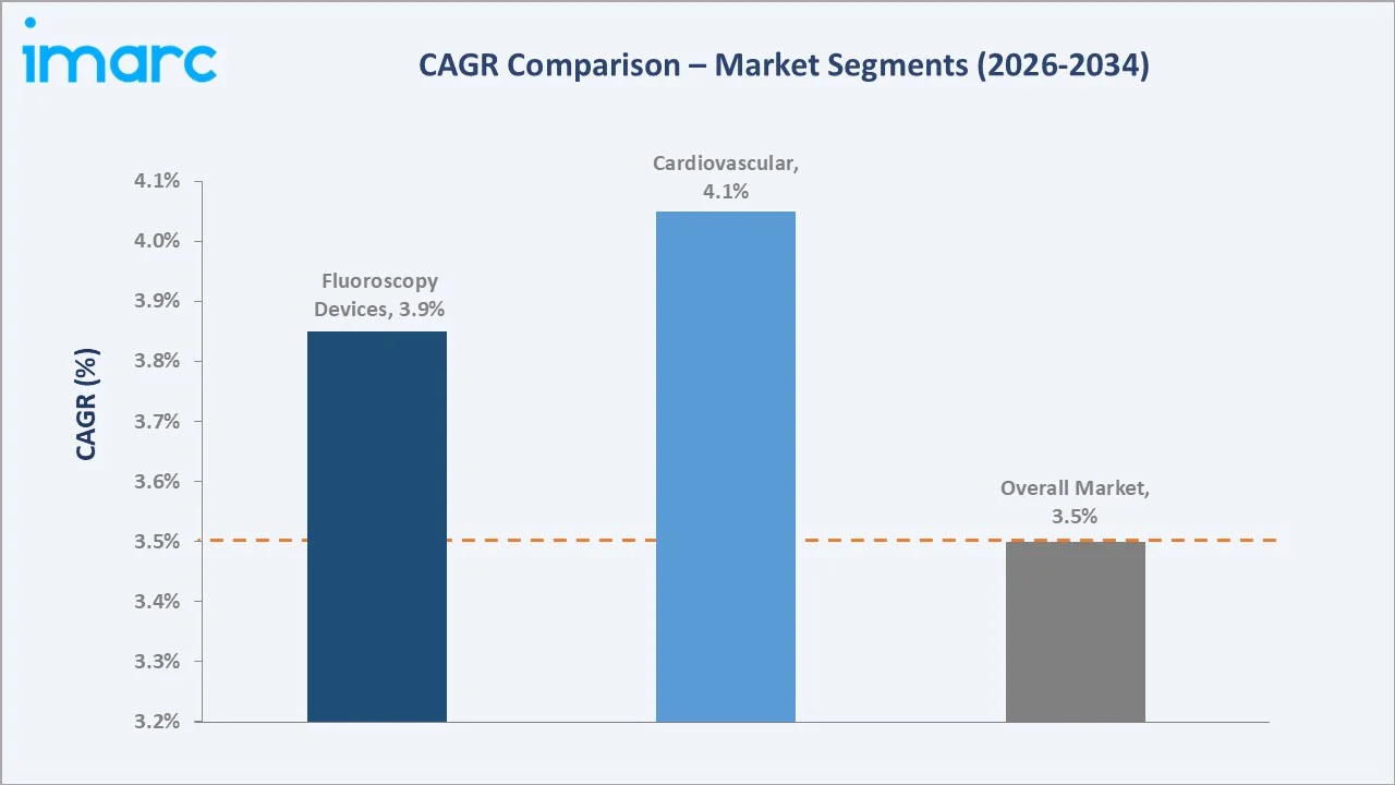 Fluoroscopy Equipment Market CAGR Comparison
