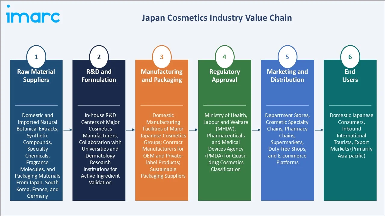 Japan Cosmetics Market Industry Value Chain