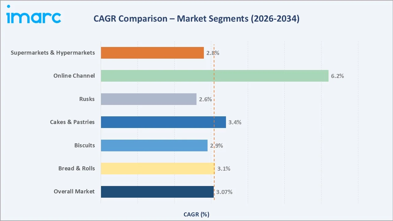 Bakery Products Market CAGR Comparison