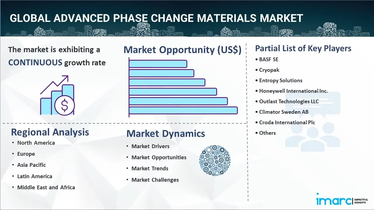 Advanced Phase-Change Materials Market