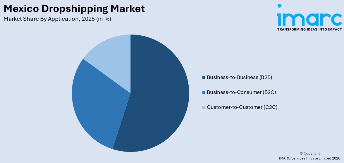 Mexico Dropshipping Market By Application