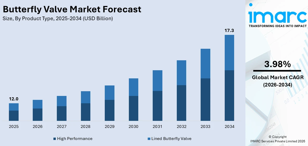 Butterfly Valve Market Size
