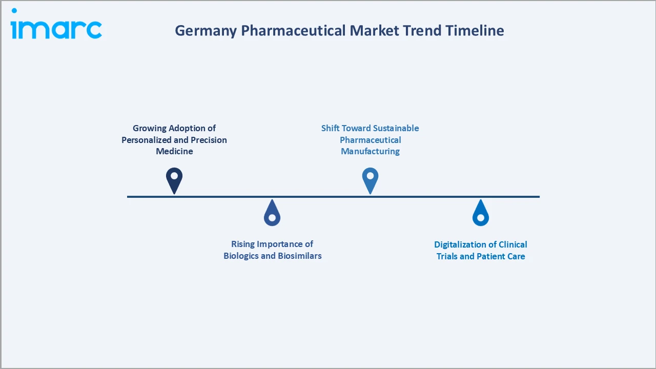 Germany Pharmaceutical Market Trend Timeline