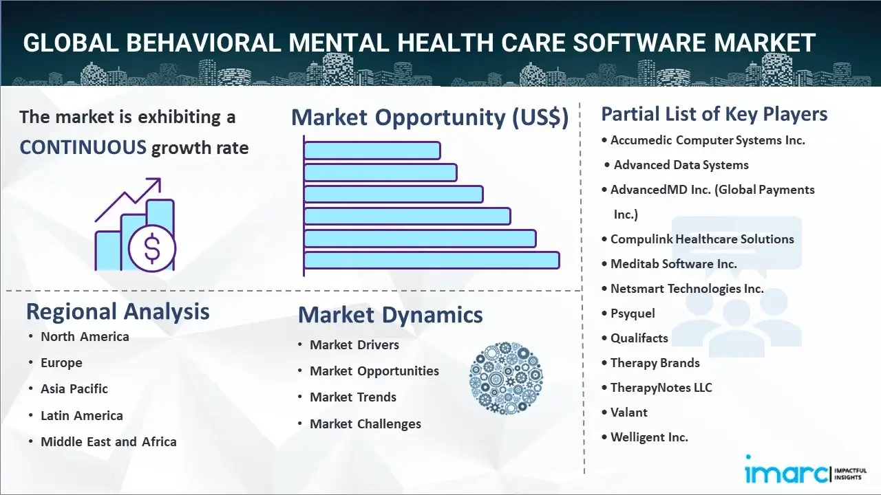 Behavioral Mental Health Care Software Market