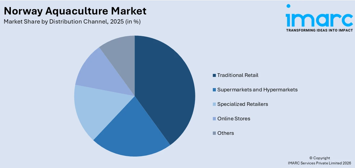 Norway Aquaculture Market By Distribution Channel