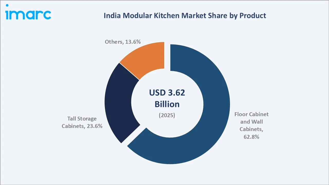 India Modular Kitchen Market By Product