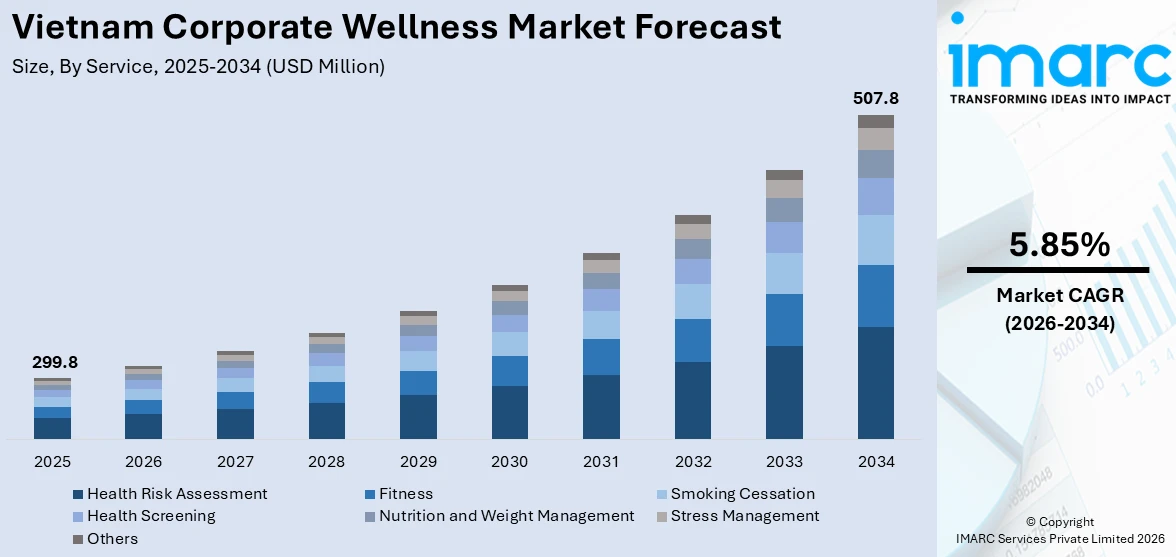 Vietnam Corporate Wellness Market Size