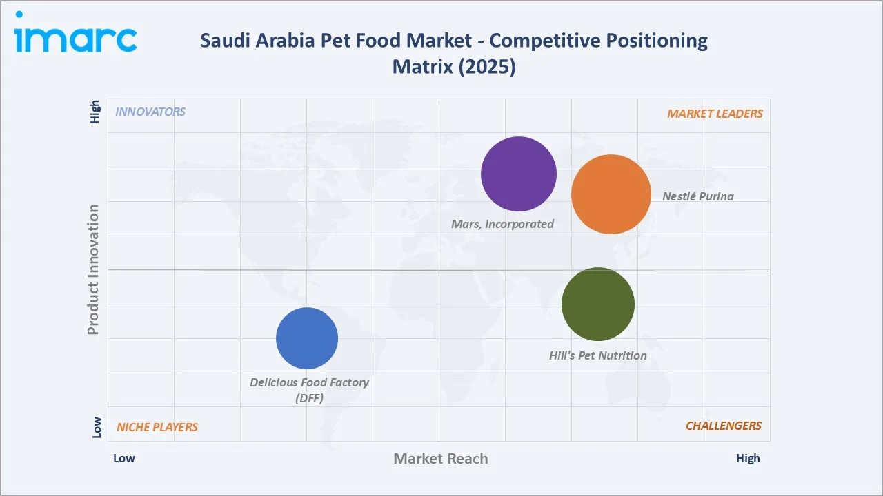 Saudi Arabia Pet Food Market By Competitive Positioning Matrix