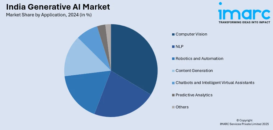 India Generative AI Market By Application