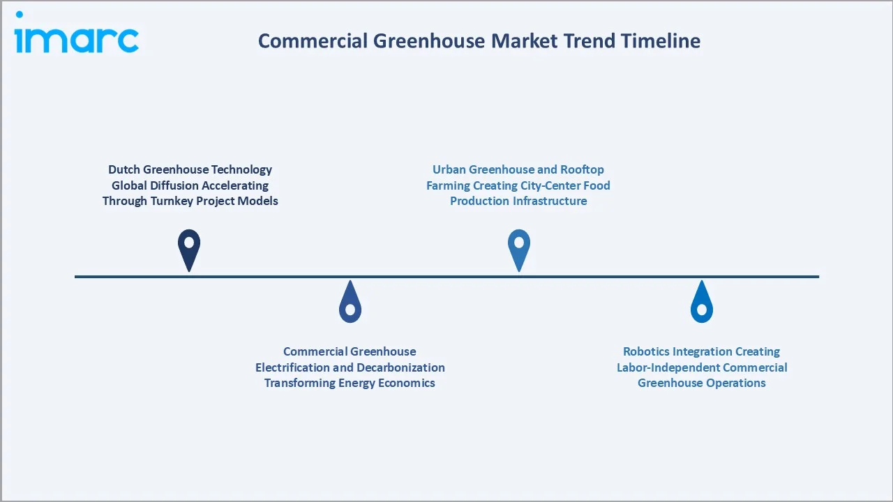 Commercial Greenhouse Market Trends