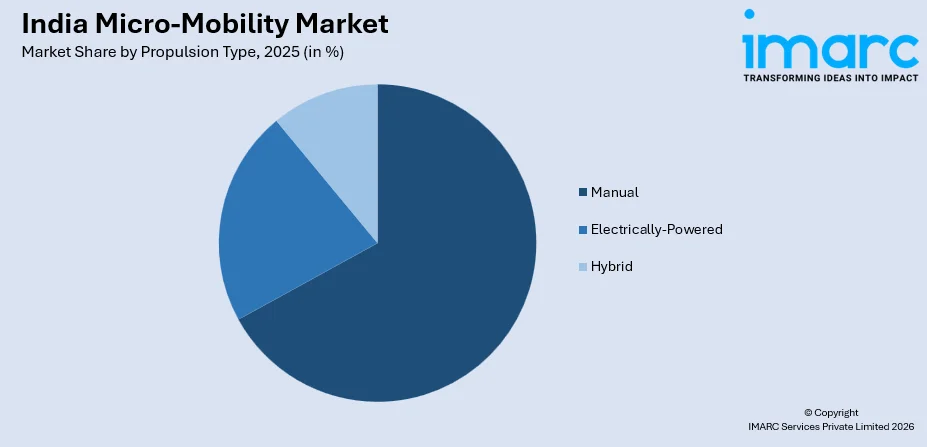 India Micro-Mobility Market By Propulsion Type