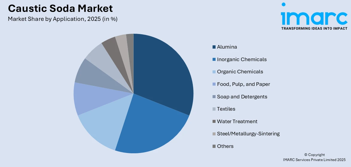 Caustic Soda Market By Application