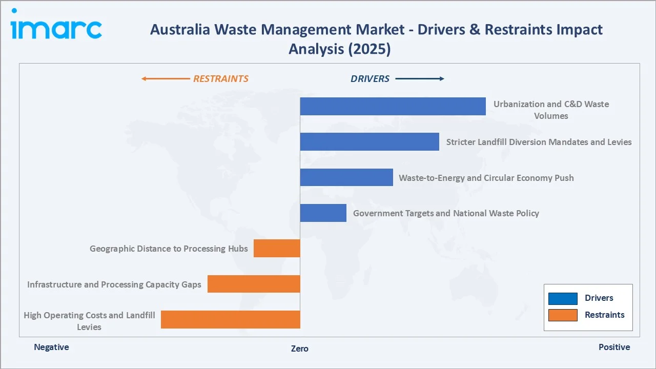 Australia Waste Management Market Drivers & Restraints