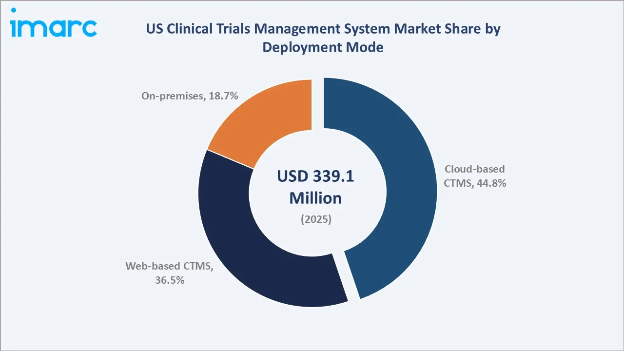 US Clinical Trials Management System Market by Deployment Mode