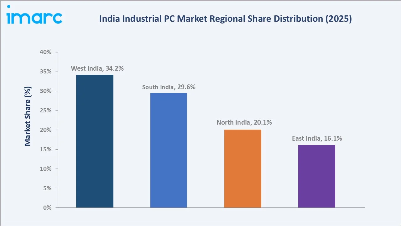 India Industrial PC Market By Region