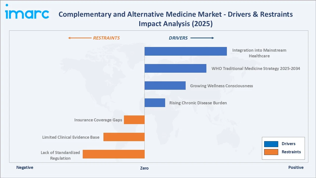 Complementary and Alternative Medicine Market Drivers & Restraints