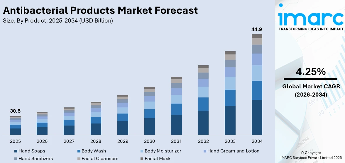 Antibacterial Products Market Size