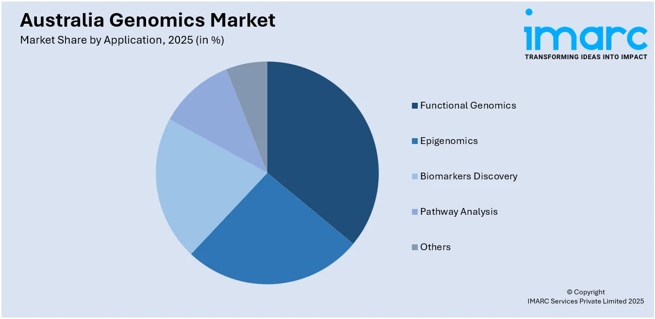 Australia Genomics Market By Application