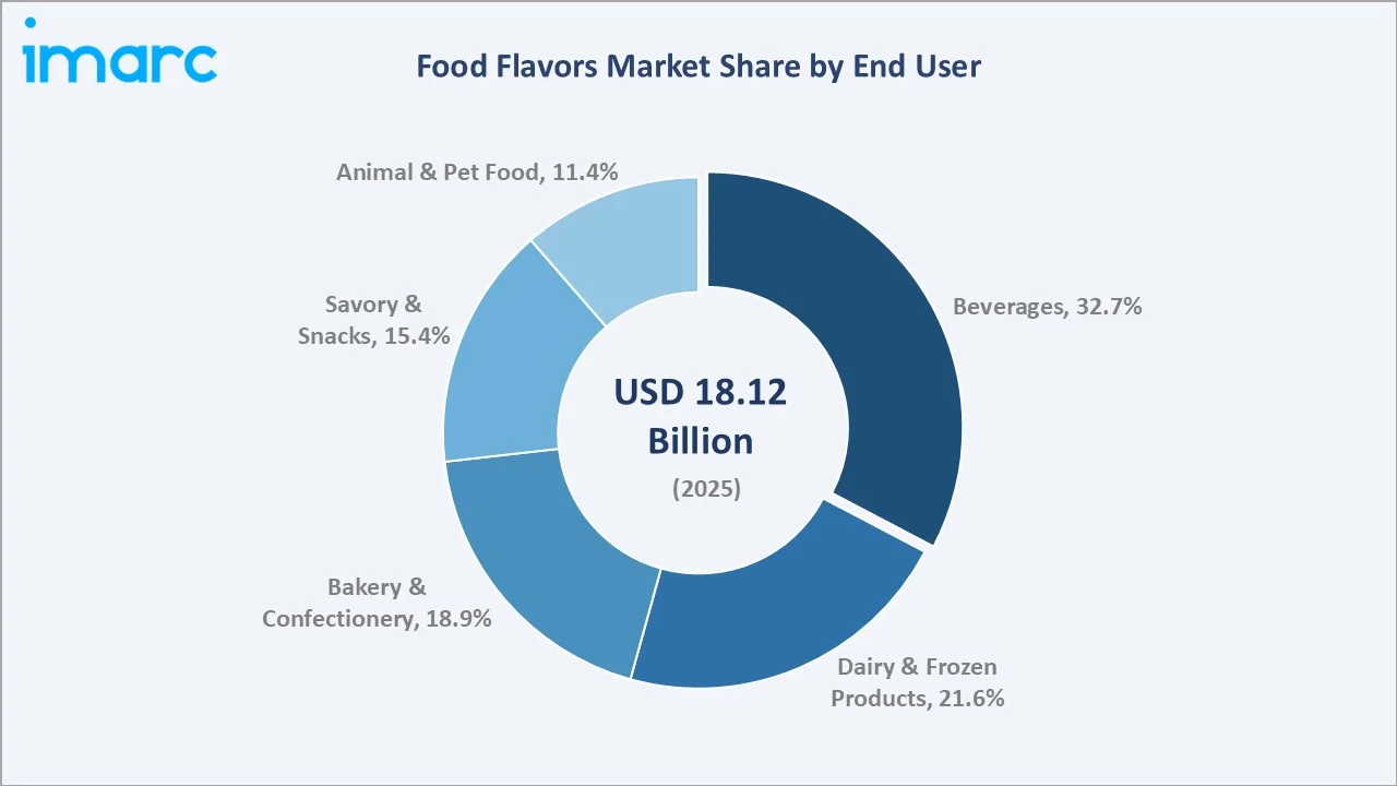 Food Flavors Market By End User