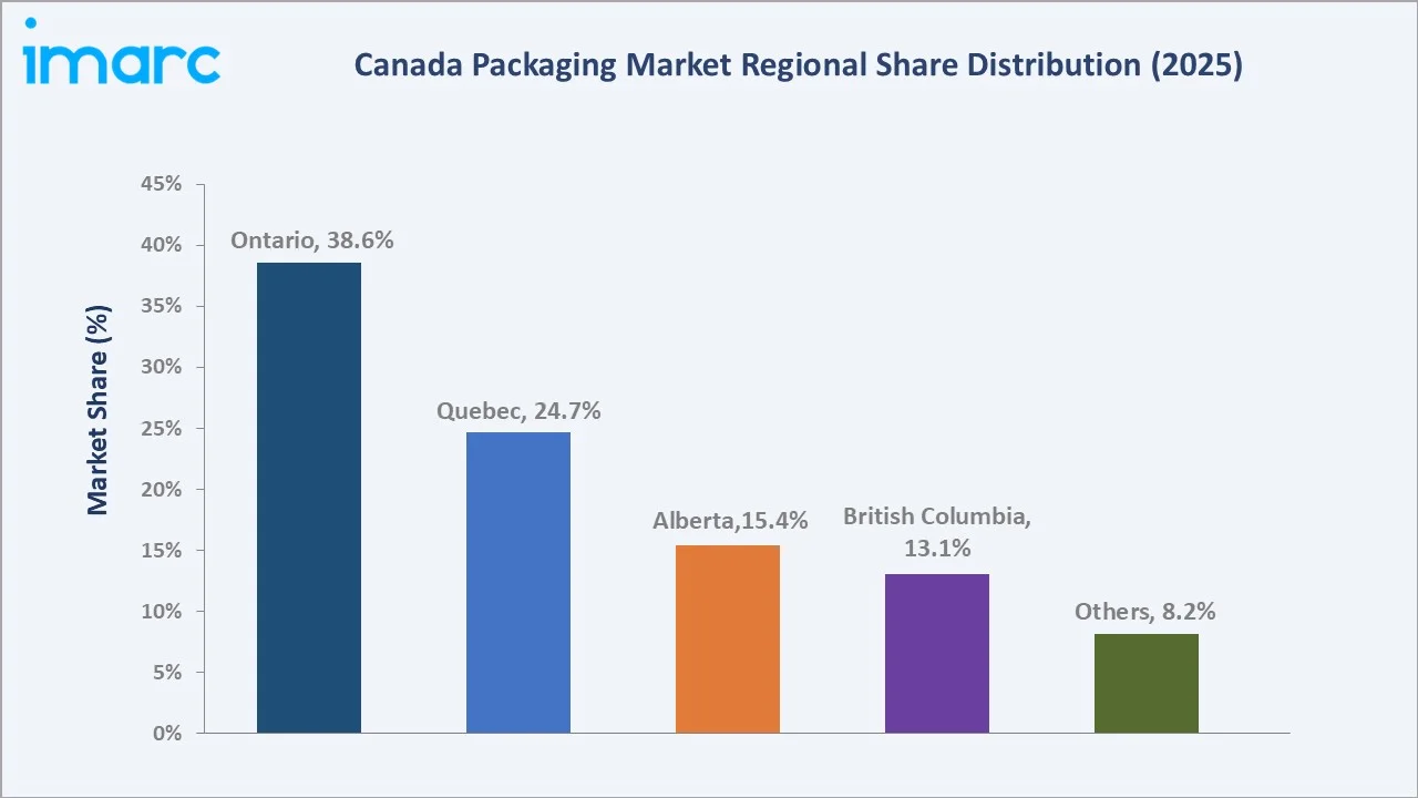 Canada Packaging Market By Region