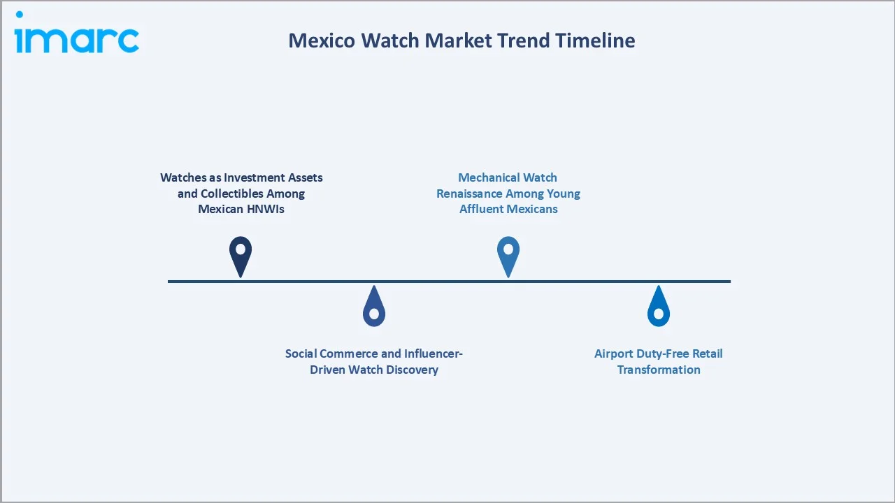 Mexico Watch Market Trend Timeline