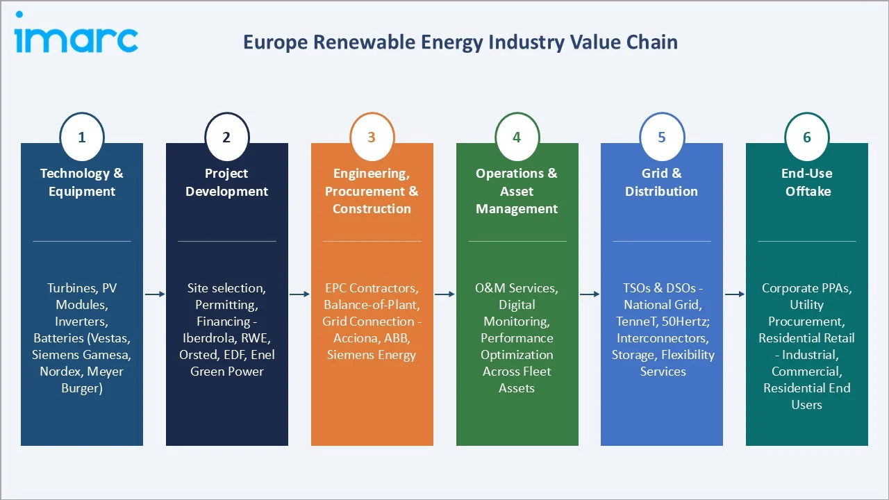 Europe Renewable Energy Market Value Chain