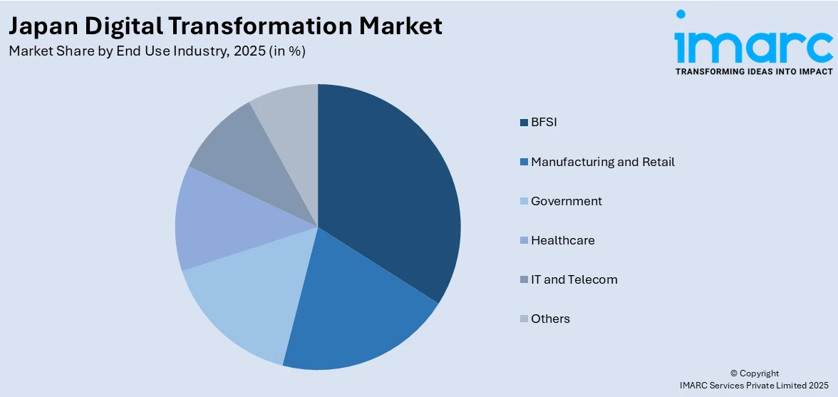 Japan Digital Transformation Market By End Use Industry