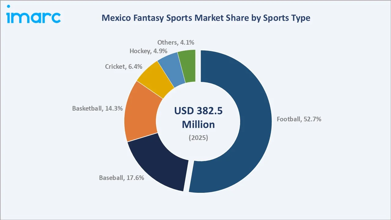 Mexico Fantasy Sports Market By Sports Type