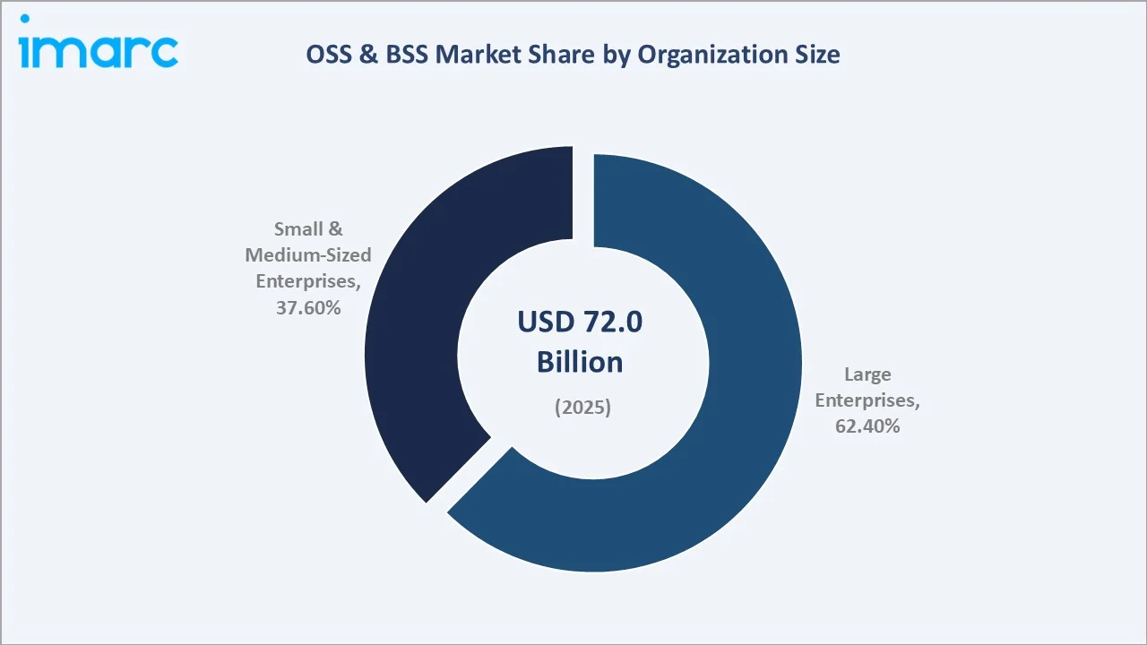 OSS & BSS Market By Organization Size