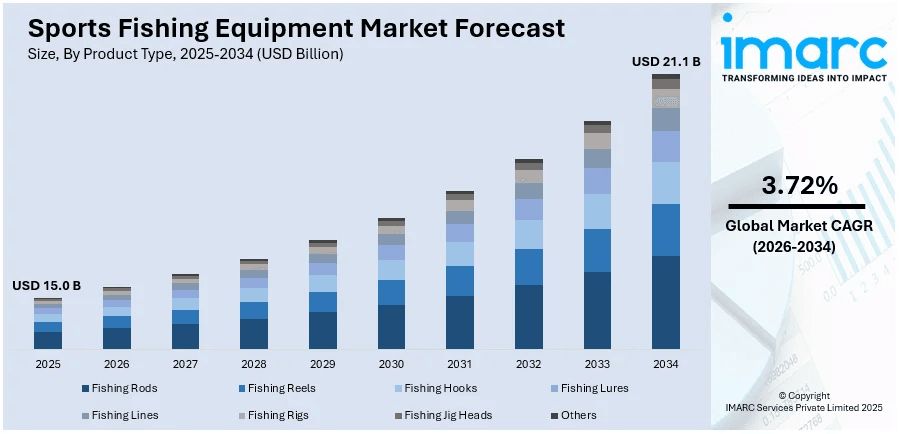 Sports Fishing Equipment Market Size 
