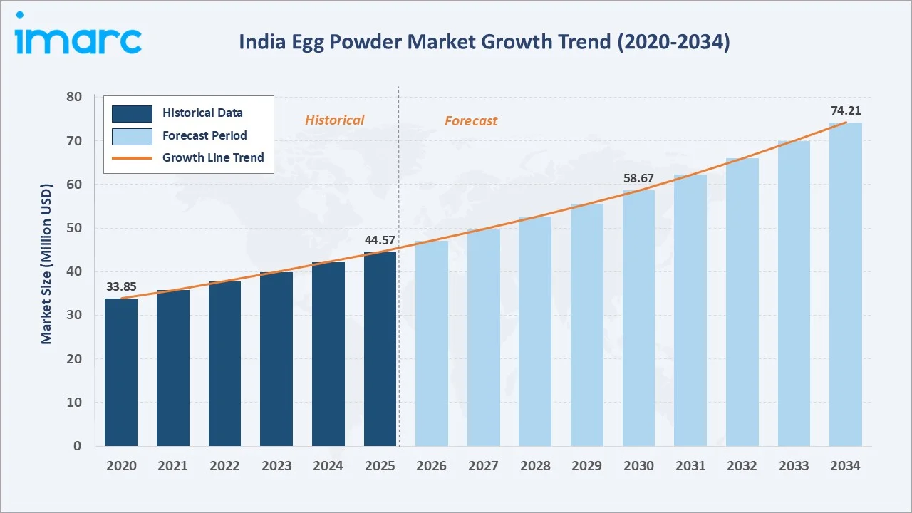 India Egg Powder Market Growth Trend