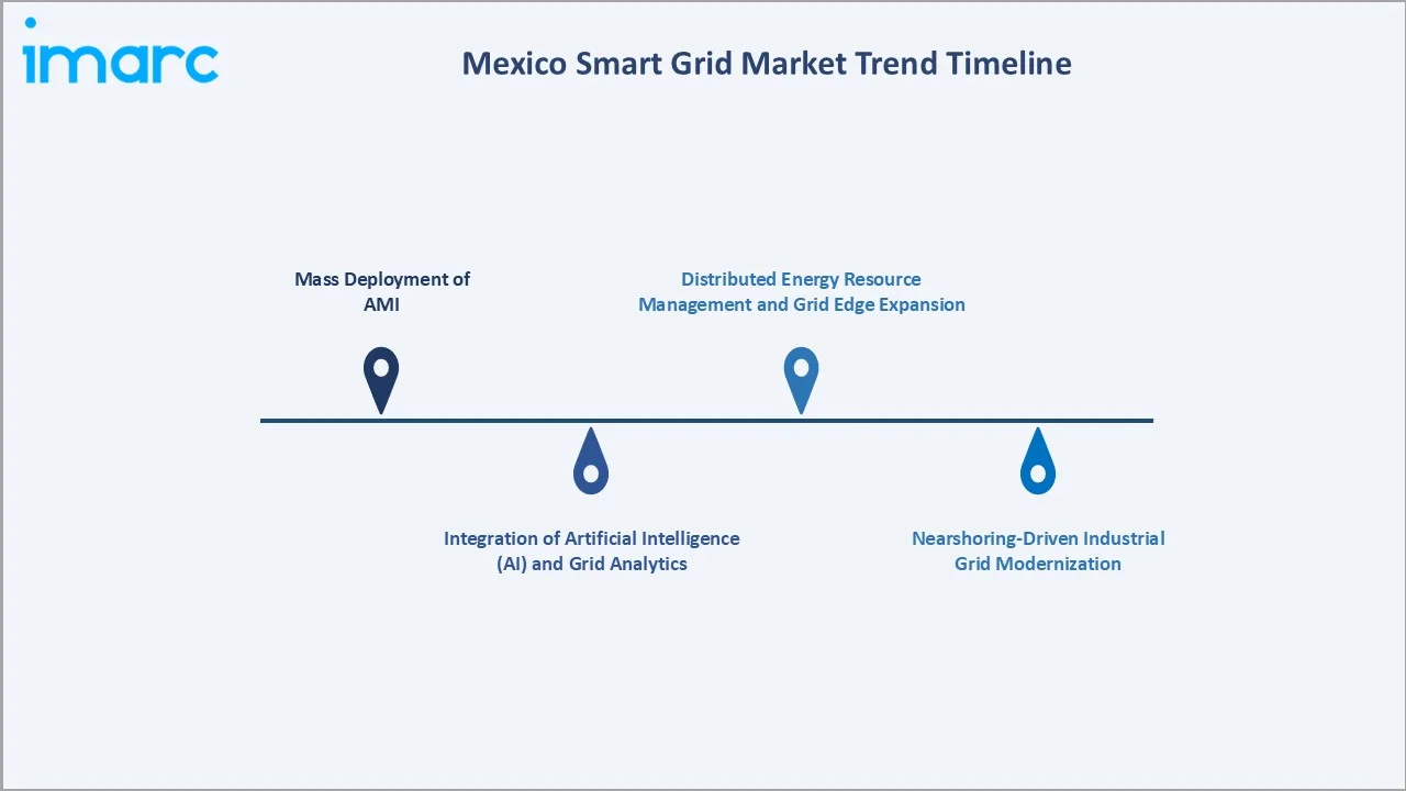 Mexico Smart Grid Market Trend Timeline