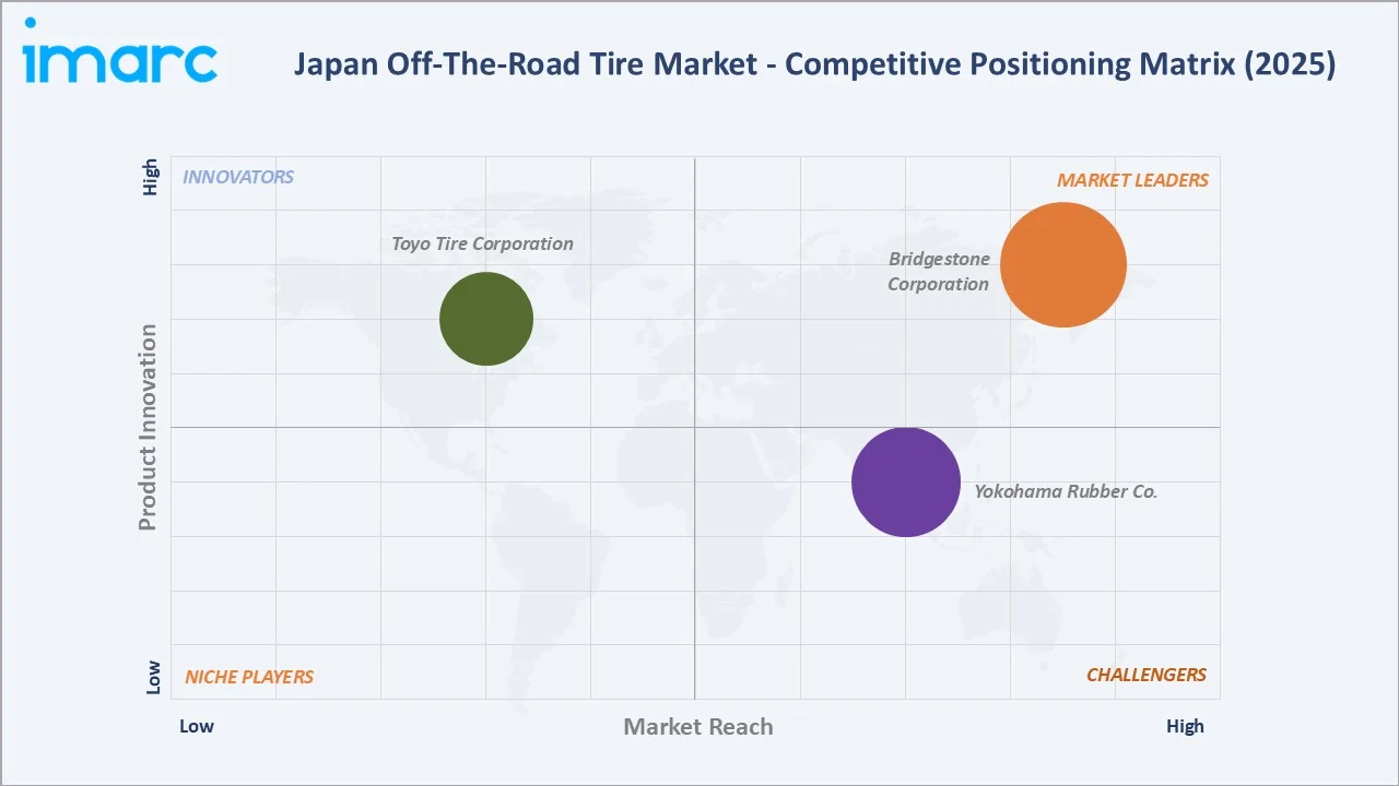 Japan Off-The-Road Tire Market By Competitive Landscape