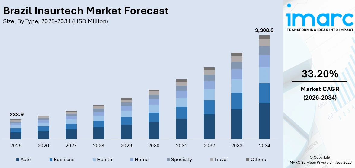 Brazil Insurtech Market Size