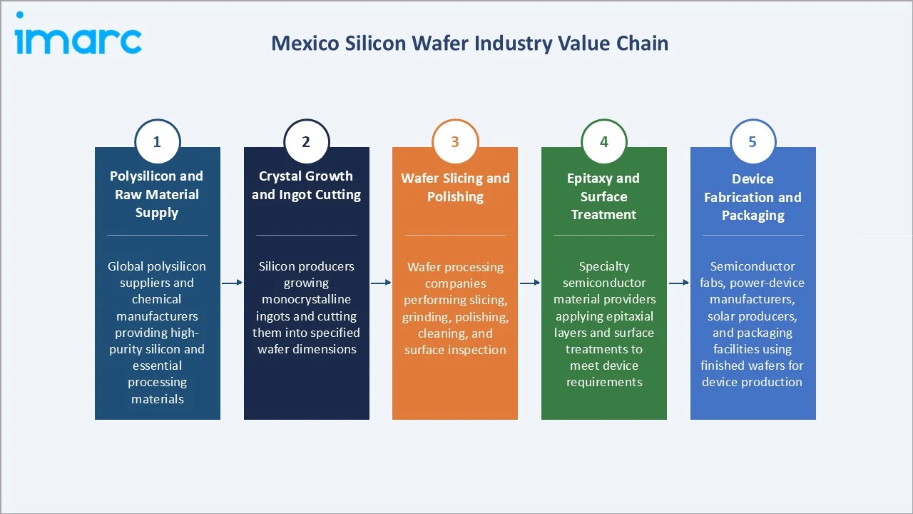 Mexico Silicon Wafer Market Industry Value Chain