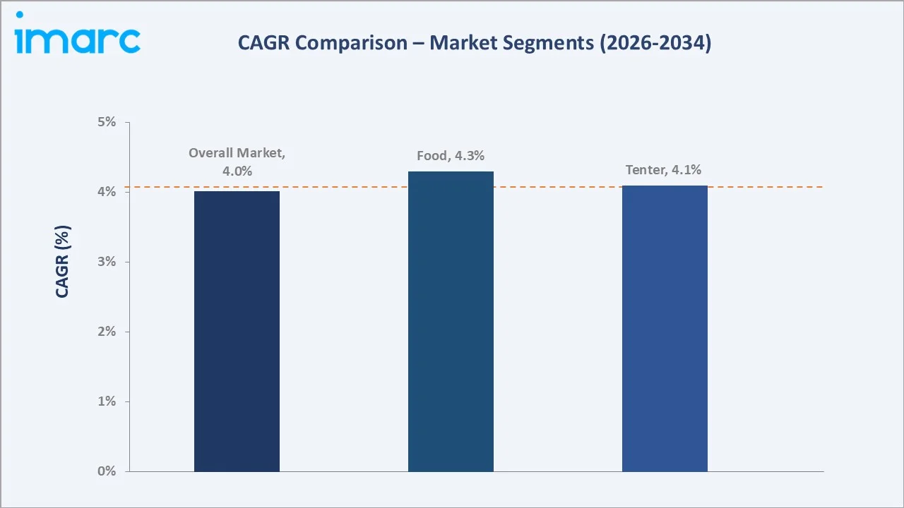Saudi Arabia BOPP Films CAGR Comparison