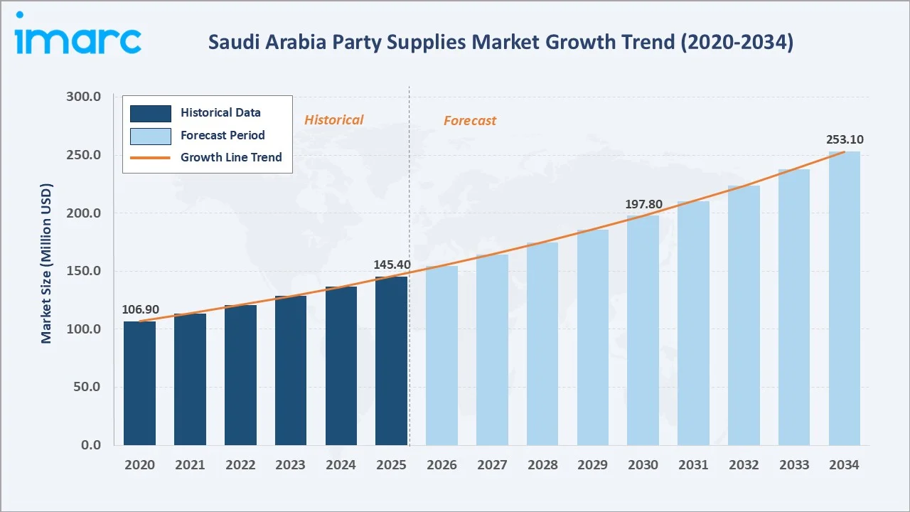 Saudi Arabia Party Supplies Market Growth Trend