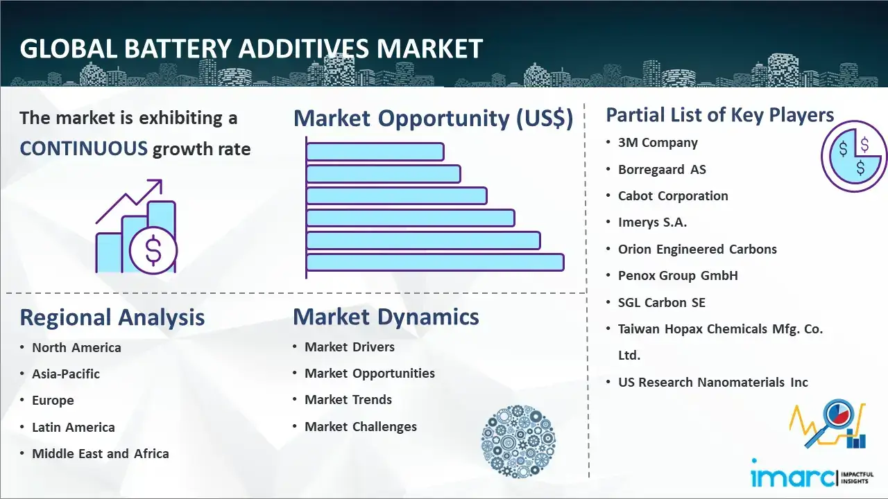 Global Battery Additives Market Report