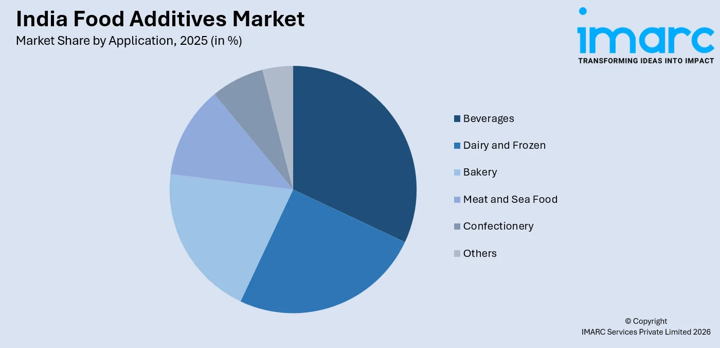 India Food Additives Market By Application