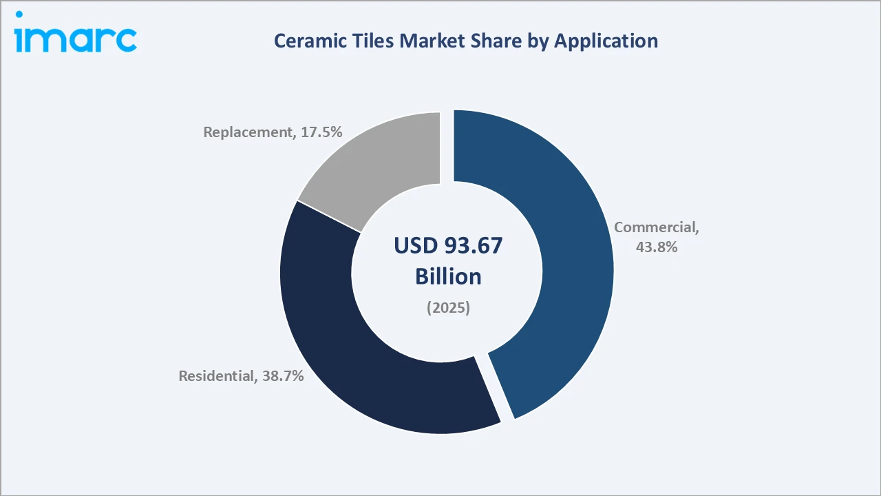 Ceramic Tiles Market By Application