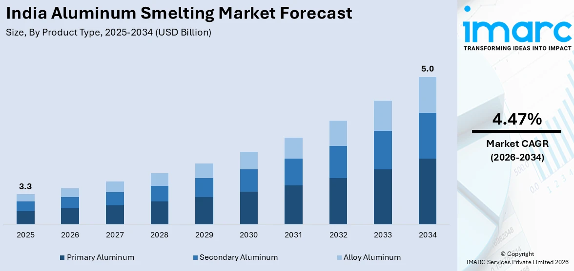 India Aluminum Smelting Market Size