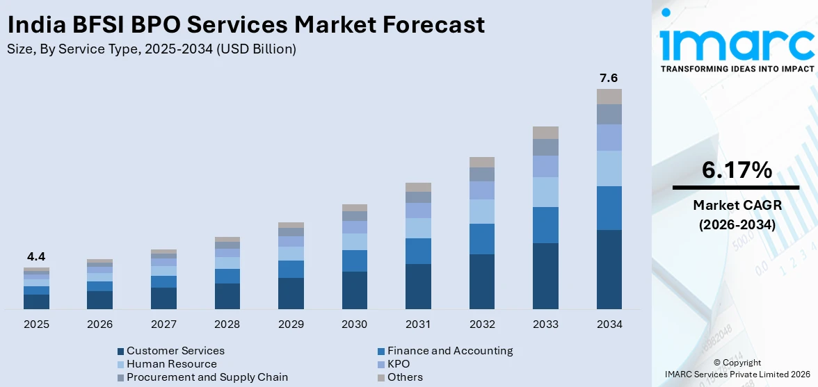 India BFSI BPO Services Market Size