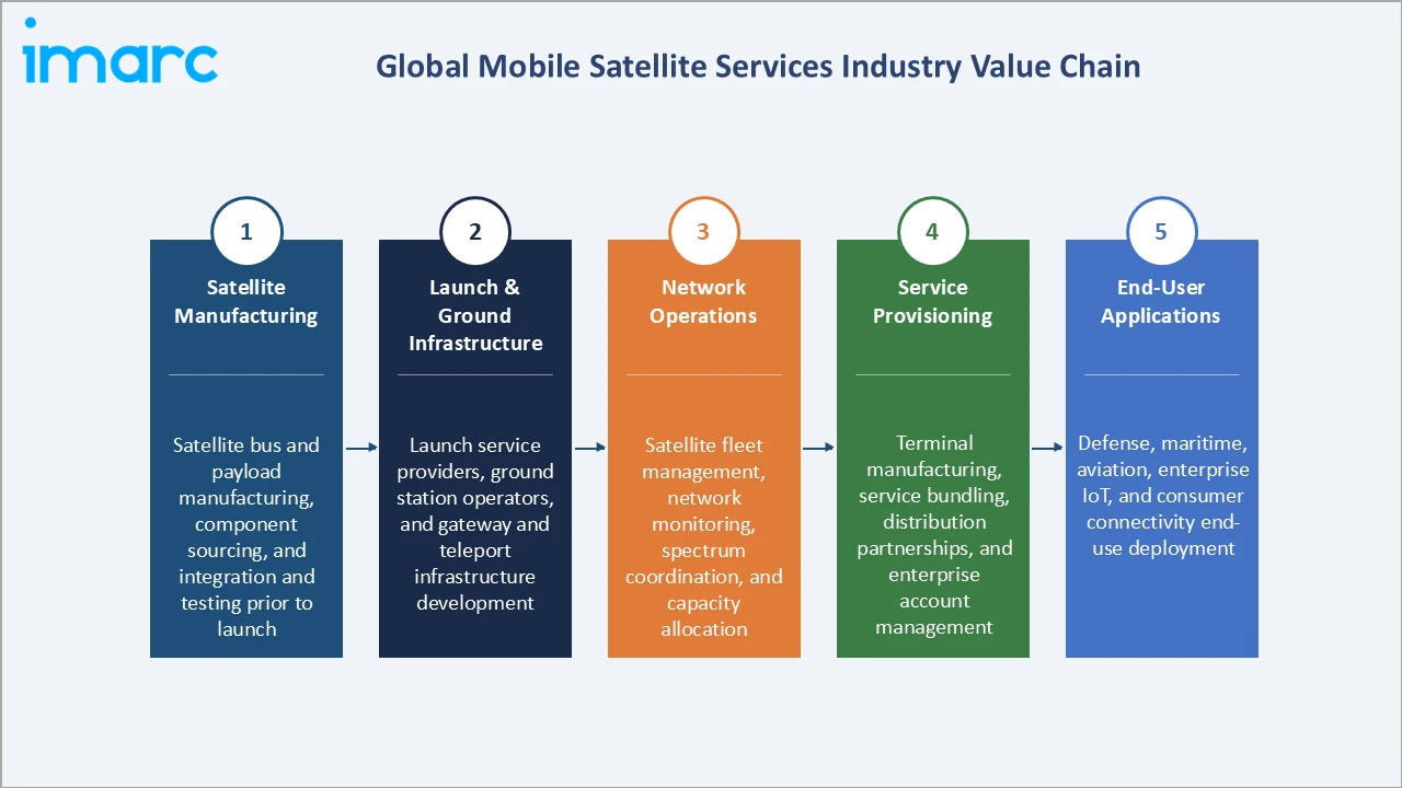 Mobile Satellite Services Market Industry Value Chain