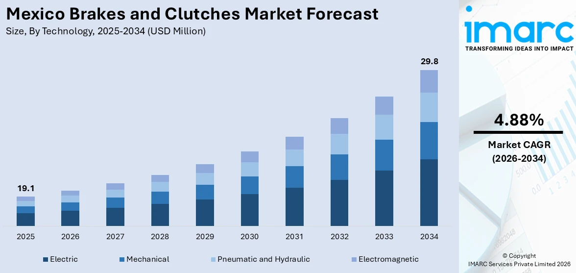 Mexico Brakes and Clutches Market Size