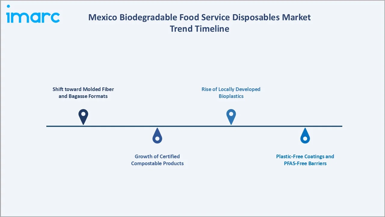 Mexico Biodegradable Food Service Disposables Market Trend Timeline