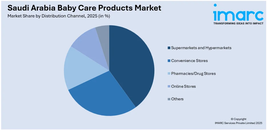 Saudi Arabia Baby Care Products Market By Distribution Channel